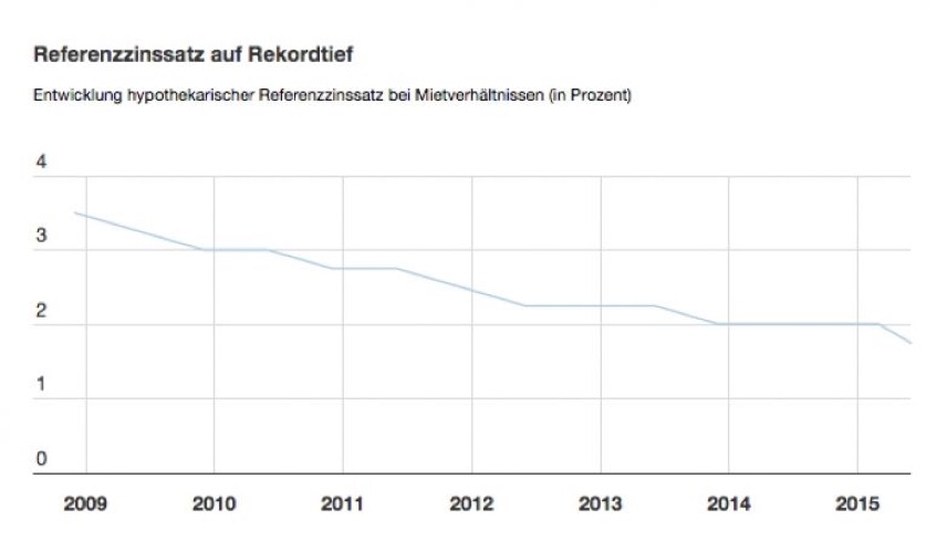 Mieter können vom tiefen Referenzzinsatz profitieren